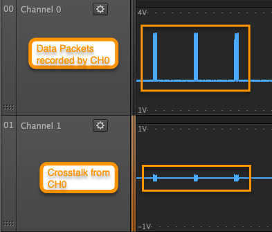 Crosstalk occurring between Channel 0 and Channel 1