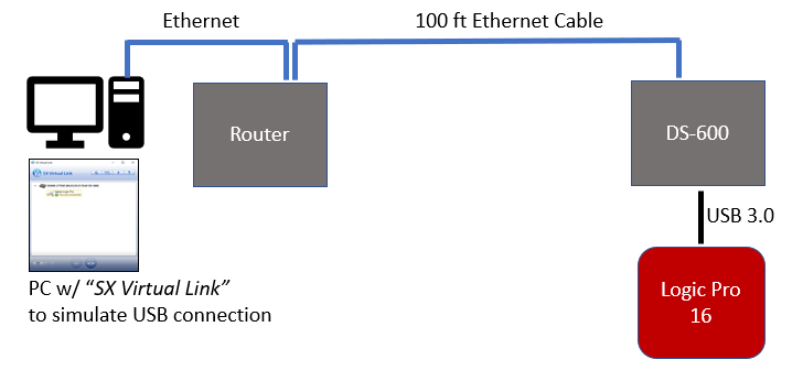 Test Setup with DS-600 Ethernet-USB Hub